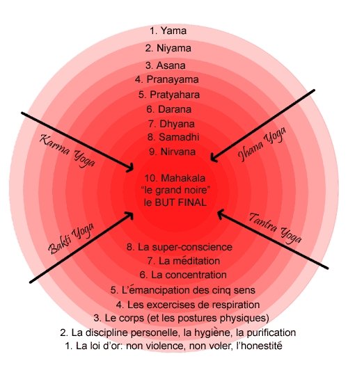 les 10 cercles du yoga