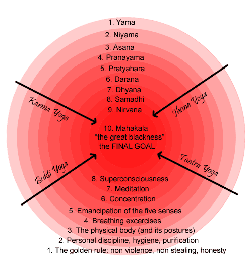 The interrelation of the many paths of yoga