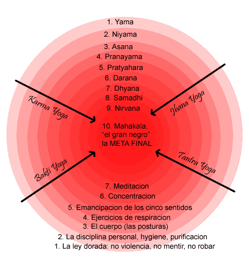 Los Circulos del Yoga