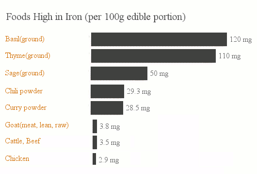 Foods Highest in Iron