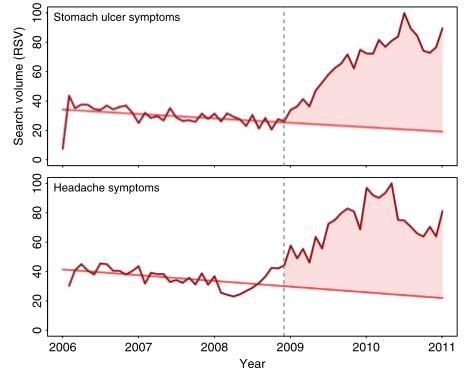 Headache Migraine and Ulcer Trend 2006-2011